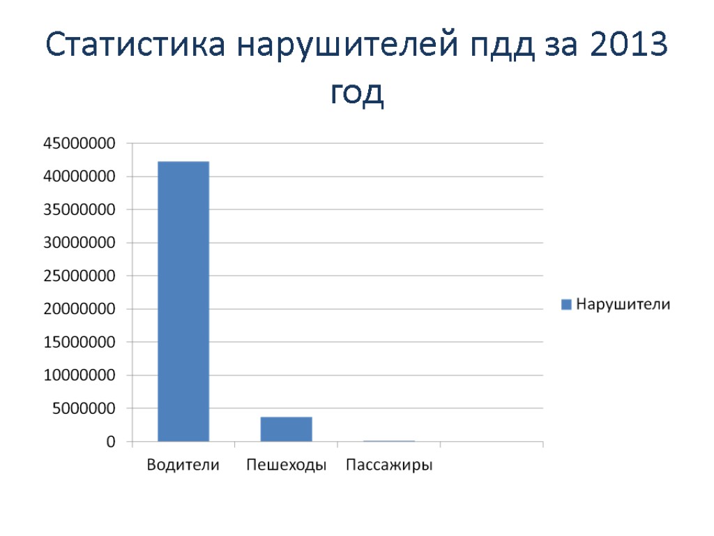 Статистика нарушителей пдд за 2013 год